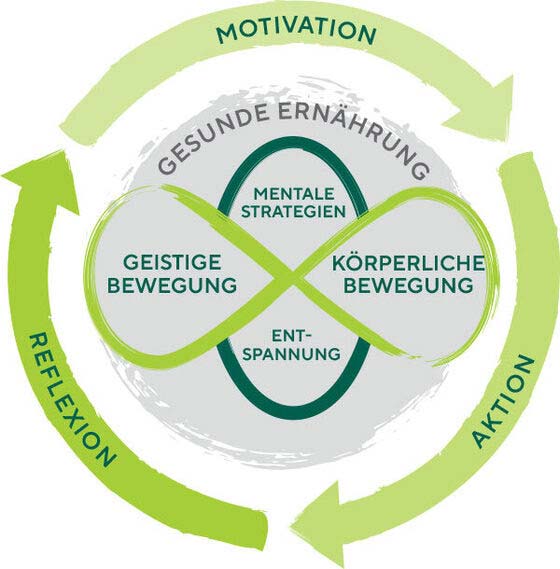 Gesund mit Philipp Lahm. Kreislauf aus Motivation Reflektion und Aktion. Gesundheitskreis